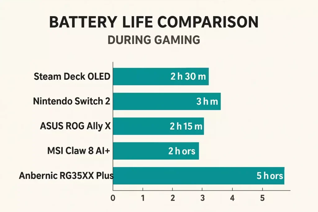 Comparison of battery life between different handheld gaming consoles